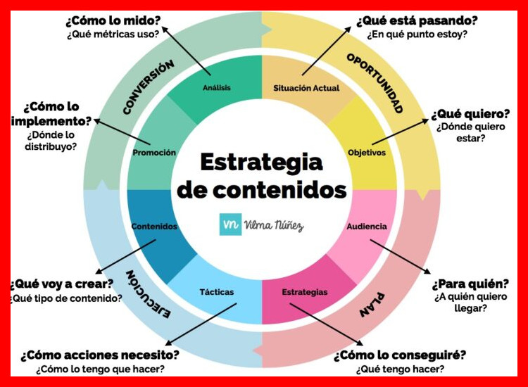¿Cómo puedo medir si mi estrategia de contenidos está funcionando?