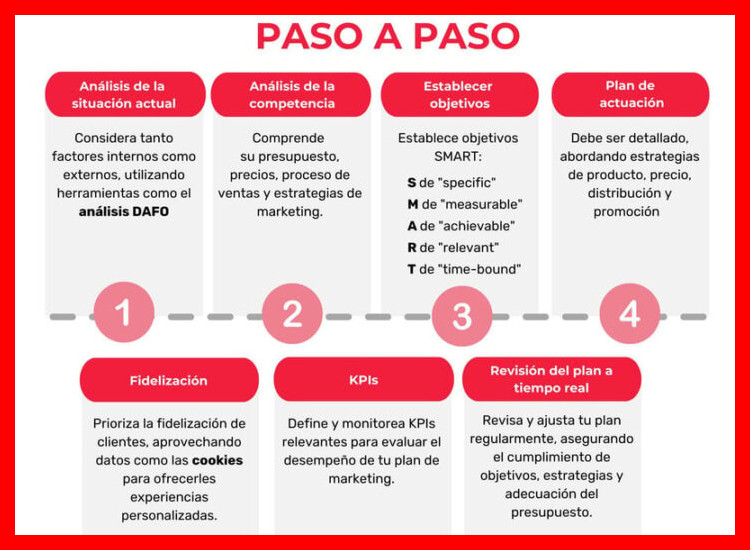 ¿Cuáles son los pasos fundamentales y el orden prioritario para crear y ejecutar un plan de marketing digital adaptado a las capacidades de un negocio pequeño?
