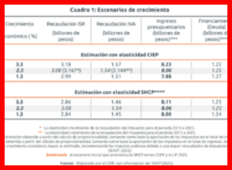 ¿En qué escenarios la carga fiscal total estimada (incluyendo ISR y, en su caso, IVA) es menor dentro del RISE en comparación con el RIMPE?