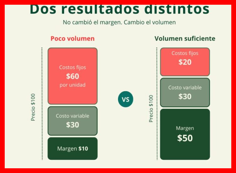 ¿Es suficiente solo cubrir mis costos y agregar un margen estándar?