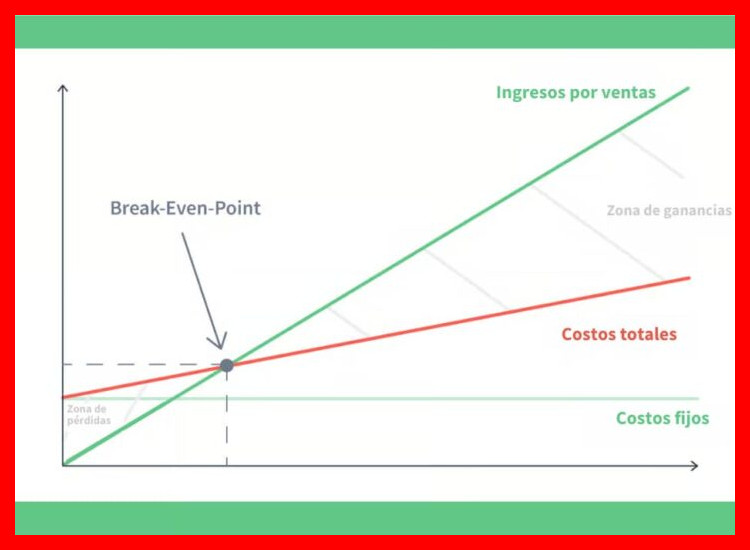 Paso a Paso: Cómo Realizar el Cálculo del Punto de Equilibrio