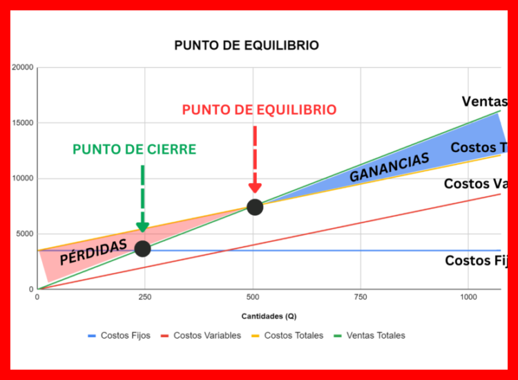 ¿Qué es exactamente el punto de equilibrio y por qué es crucial para mi negocio?